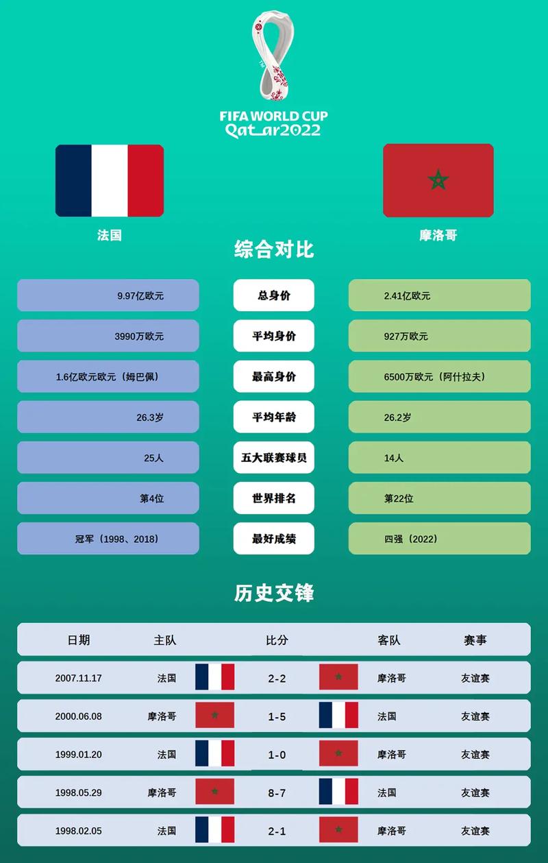 世界杯半决赛法国vs摩洛哥比分预测