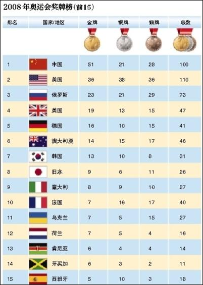 08年奥运会奖牌榜排名