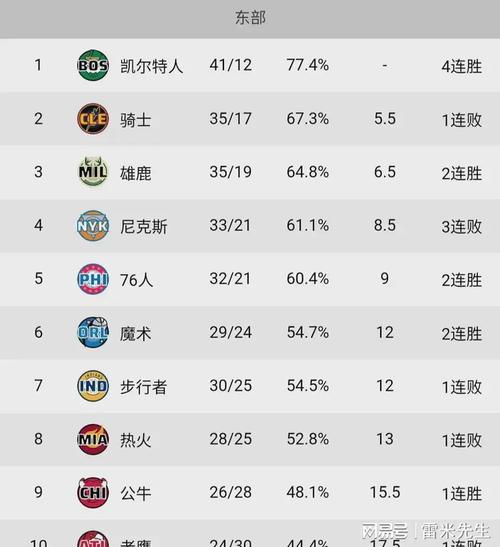 NBA积分榜排名